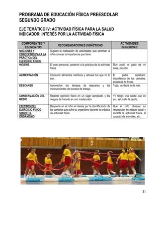 51
PROGRAMA DE EDUCACIÓN FÍSICA PREESCOLAR
SEGUNDO GRADO
EJE TEMÁTICO IV: ACTIVIDAD FÍSICA PARA LA SALUD
INDICADOR: INTERÉS POR LA ACTIVIDAD FÍSICA
COMPONENTES Y
ELEMENTOS
RECOMENDACIONES DIDÁCTICAS
ACTIVIDADES
SUGERIDAS
NOCIONES Y
CONCEPTOS PARA LA
PRÁCTICA DEL
EJERCICIO FÍSICO
Sugiera la realización de actividades que permitan al
niño conocer la importancia que tiene:
HIGIENE El aseo personal, posterior a la práctica de la actividad
física.
Don pirulí, el patio de mi
casa, pin-pón.
ALIMENTACIÓN Consumir alimentos nutritivos y rehusar los que no lo
son.
El padre Abraham,
importancia de los cereales,
ensalada de frutas.
DESCANSO Aprovechar los tiempos de descanso y los
inconvenientes del exceso de trabajo.
Tuza, la víbora de la mar.
CONSERVACIÓN DEL
MEDIO
Realizar ejercicio físico en un lugar apropiado y los
riesgos de hacerlo en uno inadecuado.
Yo tengo una casita que es
así, así, salta la perdiz.
EFECTOS DEL
EJERCICIO FÍSICO
SOBRE EL
ORGANISMO
Despierte en el niño el interés por la identificación de
los cambios que sufre su organismo durante la práctica
de actividad física.
Que el niño observe su
respiración en estado basal y
durante la actividad física, el
cazador de animales, etc.
 