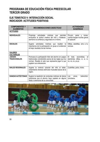 58
PROGRAMA DE EDUCACIÓN FÍSICA PREESCOLAR
TERCER GRADO
EJE TEMÁTICO V: INTERACCIÓN SOCIAL
INDICADOR: ACTITUDES POSITIVAS
COMPONENTES Y
ELEMENTOS
RECOMENDACIONES DIDÁCTICAS
ACTIVIDADES
SUGERIDAS
ACTITUDES
INDIVIDUALES Proponga actividades motrices que permitan
enriquecer la actitud creativa del niño y fortalecer,
asimismo la confianza y seguridad en sí mismo.
Pin-pon, pares y nones,
cuando tengas muchas ganas
de aplaudir.
SOCIALES Sugiera actividades motrices que resalten la
importancia de la participación en grupo al evidenciar
el mejor resultado de las mismas.
Ollitas, cebollitas, amo a to,
canicas.
VALORES
CULTURALES
JUEGOS
TRADICIONALES
Promueva la participación libre del alumno en juegos
tradicionales orientándolo acerca de las reglas que los
norman. Resalte el valor que representa jugar lo que
jugaban sus antecesores.
El bote, escondidas, el
alambrista, ollitas, sí, sí, sí,
no, no, no, yo-yo
BAILES REGIONALES Sugiera la vivencia corporal del niño al bailar,
presentando diversos estímulos musicales típicos de la
región.
Cuadrillas, polca, chotis.
DANZAS AUTÓCTONAS Sugiera la repetición de conductas motrices de danza
autóctonas que el alumno haya captado en alguna
fiesta o ceremonia de su comunidad.
Los arcos, bolonchón,
concheros.
 