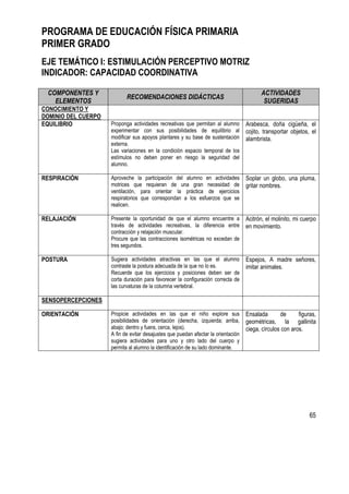 65
PROGRAMA DE EDUCACIÓN FÍSICA PRIMARIA
PRIMER GRADO
EJE TEMÁTICO I: ESTIMULACIÓN PERCEPTIVO MOTRIZ
INDICADOR: CAPACIDAD COORDINATIVA
COMPONENTES Y
ELEMENTOS
RECOMENDACIONES DIDÁCTICAS
ACTIVIDADES
SUGERIDAS
CONOCIMIENTO Y
DOMINIO DEL CUERPO
EQUILIBRIO Proponga actividades recreativas que permitan al alumno
experimentar con sus posibilidades de equilibrio al
modificar sus apoyos plantares y su base de sustentación
externa.
Las variaciones en la condición espacio temporal de los
estímulos no deben poner en riesgo la seguridad del
alumno.
Arabesca, doña cigüeña, el
cojito, transportar objetos, el
alambrista.
RESPIRACIÓN Aproveche la participación del alumno en actividades
motrices que requieran de una gran necesidad de
ventilación, para orientar la práctica de ejercicios
respiratorios que correspondan a los esfuerzos que se
realicen.
Soplar un globo, una pluma,
gritar nombres.
RELAJACIÓN Presente la oportunidad de que el alumno encuentre a
través de actividades recreativas, la diferencia entre
contracción y relajación muscular.
Procure que las contracciones isométricas no excedan de
tres segundos.
Acitrón, el molinito, mi cuerpo
en movimiento.
POSTURA Sugiera actividades atractivas en las que el alumno
contraste la postura adecuada de la que no lo es.
Recuerde que los ejercicios y posiciones deben ser de
corta duración para favorecer la configuración correcta de
las curvaturas de la columna vertebral.
Espejos, A madre señores,
imitar animales.
SENSOPERCEPCIONES
ORIENTACIÓN Propicie actividades en las que el niño explore sus
posibilidades de orientación (derecha, izquierda; arriba,
abajo; dentro y fuera, cerca, lejos).
A fin de evitar desajustes que puedan afectar la orientación
sugiera actividades para uno y otro lado del cuerpo y
permita al alumno la identificación de su lado dominante.
Ensalada de figuras,
geométricas, la gallinita
ciega, círculos con aros.
 