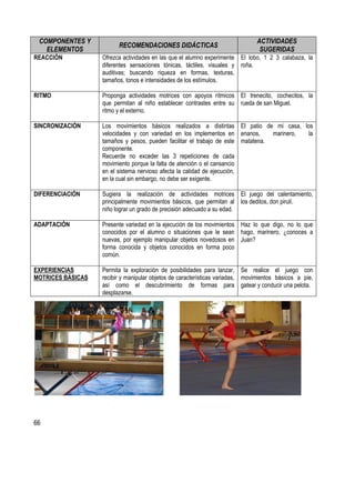 66
COMPONENTES Y
ELEMENTOS
RECOMENDACIONES DIDÁCTICAS
ACTIVIDADES
SUGERIDAS
REACCIÓN Ofrezca actividades en las que el alumno experimente
diferentes sensaciones tónicas, táctiles, visuales y
auditivas; buscando riqueza en formas, texturas,
tamaños, tonos e intensidades de los estímulos.
El lobo, 1 2 3 calabaza, la
roña.
RITMO Proponga actividades motrices con apoyos rítmicos
que permitan al niño establecer contrastes entre su
ritmo y el externo.
El trenecito, cochecitos, la
rueda de san Miguel.
SINCRONIZACIÓN Los movimientos básicos realizados a distintas
velocidades y con variedad en los implementos en
tamaños y pesos, pueden facilitar el trabajo de este
componente.
Recuerde no exceder las 3 repeticiones de cada
movimiento porque la falta de atención o el cansancio
en el sistema nervioso afecta la calidad de ejecución,
en la cual sin embargo, no debe ser exigente.
El patio de mi casa, los
enanos, marinero, la
matatena.
DIFERENCIACIÓN Sugiera la realización de actividades motrices
principalmente movimientos básicos, que permitan al
niño lograr un grado de precisión adecuado a su edad.
El juego del calentamiento,
los deditos, don pirulí.
ADAPTACIÓN Presente variedad en la ejecución de los movimientos
conocidos por el alumno o situaciones que le sean
nuevas, por ejemplo manipular objetos novedosos en
forma conocida y objetos conocidos en forma poco
común.
Haz lo que digo, no lo que
hago, marinero, ¿conoces a
Juan?
EXPERIENCIAS
MOTRICES BÁSICAS
Permita la exploración de posibilidades para lanzar,
recibir y manipular objetos de características variadas,
así como el descubrimiento de formas para
desplazarse.
Se realice el juego con
movimientos básicos a pie,
gatear y conducir una pelota.
 