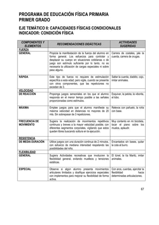 67
PROGRAMA DE EDUCACIÓN FÍSICA PRIMARIA
PRIMER GRADO
EJE TEMÁTICO II: CAPACIDADES FÍSICAS CONDICIONALES
INDICADOR: CONDICIÓN FÍSICA
COMPONENTES Y
ELEMENTOS
RECOMENDACIONES DIDÁCTICAS
ACTIVIDADES
SUGERIDAS
FUERZA
GENERAL Propicie la manifestación de la fuerza del alumno en
forma general. Los esfuerzos para controlar y
desplazar su cuerpo en situaciones cotidianas o de
juego son estímulo suficiente por lo tanto, no es
necesaria la utilización de cargas especiales ni sobre
peso alguno.
Carrera de costales, jale la
cuerda, carrera de orugas.
RÁPIDA Este tipo de fuerza no requiere de estimulación
específica a esta edad; pero vigile, cuando se presente
con otros componentes, que las repeticiones no
excedan de 3.
Saltar la cuerda, diablito, cojo,
imitar animales.
VELOCIDAD
DE REACCIÓN Proponga juegos sensoriales en los que el alumno
responda en el menor tiempo posible a las señales
proporcionadas como estímulos.
Esquivar, la pelota, la viborita,
el lobo.
MÁXIMA Emplee juegos para que el alumno manifieste su
máxima velocidad en distancias no mayores de 20
mts. Sin sobrepasar de 3 repeticiones.
Relevos con pañuelo, la roña
con base.
FRECUENCIA DE
MOVIMIENTO
Sugiera la realización de movimientos repetitivos
continuos y breves a la mayor velocidad posible; con
diferentes segmentos corporales, vigilando que estos
queden libres buscando soltura en la ejecución.
Muy contento en mi bicicleta,
tocar el piano sobre los
muslos, aplaudir.
RESISTENCIA
DE MEDIA DURACIÓN Utilice juegos con una duración continua de 2 minutos,
con esfuerzo de mediana intensidad respetando las
posibilidades del niño.
Encantados sin bases, quitar
la cola al burro.
FLEXIBILIDAD
GENERAL Sugiera Actividades recreativas que involucren la
flexibilidad general, evitando muelleos y tensiones
estáticas.
El túnel, la tía Marilú, imitar
animales.
ESPECIAL Observe si algún alumno presenta movimientos
articulares limitados y dosifique ejercicios especiales
con implementos para mejorar su flexibilidad de forma
activa.
Con aros, cuerdas, ejercitar la
flexibilidad hacia
determinadas articulaciones.
 