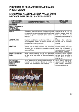 69
PROGRAMA DE EDUCACIÓN FÍSICA PRIMARIA
PRIMER GRADO
EJE TEMÁTICO IV: ACTIVIDAD FÍSICA PARA LA SALUD
INDICADOR: INTERÉS POR LA ACTIVIDAD FÍSICA
COMPONENTES Y
ELEMENTOS
RECOMENDACIONES DIDÁCTICAS
ACTIVIDADES
SUGERIDAS
NOCIONES Y
CONCEPTOS PARA LA
PRÁCTICA DEL
EJERCICIO FÍSICO
HIGIENE Propicie que el alumno descubra con sus compañeros
la importancia del aseo personal previo y posterior a la
práctica del ejercicio y oriente la forma correcta de
realizarlo.
Importancia de la ropa de
algodón, holgada, el uso del
tenis de choclo y un
centímetro más grande que el
pie.
ALIMENTACIÓN Propicie la identificación de alimentos nutritivos y su
influencia para la práctica del ejercicio. Motive para
que el alumno procure consumirlos.
Distinga los alimentos
naturales de los alimentos
chatarra.
DESCANSO Permita que el alumno descubra las condiciones
favorables para su recuperación después de realizar
esfuerzos físicos.
Robar el pañuelo, indique las
formas de recuperarse y
descansar (sueño, masaje, el
baño en aguas termales).
CONSERVACIÓN DEL
MEDIO
Motive al alumno para que participe en la adecuación
del área en la que realiza su clase de Educación
Física.
Comentar sobre la limpieza
del lugar donde se realiza la
actividad física, el clima y
horas del día.
EFECTOS DEL
EJERCICIO FÍSICO
SOBRE EL
ORGANISMO
Facilite la identificación de los signos externos que se
presentan en el organismo durante la práctica de
actividad física, considerados como benéficos.
Signos externos (sudoración,
coloración de la piel) ¿Quién
está sudando? (respiración:
aumento de frecuencia).
 