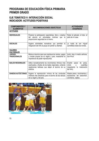 70
PROGRAMA DE EDUCACIÓN FÍSICA PRIMARIA
PRIMER GRADO
EJE TEMÁTICO V: INTERACCIÓN SOCIAL
INDICADOR: ACTITUDES POSITIVAS
COMPONENTES Y
ELEMENTOS
RECOMENDACIONES DIDÁCTICAS
ACTIVIDADES
SUGERIDAS
ACTITUDES
INDIVIDUALES Propicie la participación espontánea, libre y creativa
del alumno en actividades motrices que le
proporcionen seguridad en sí mismo.
Robar el pañuelo, el lobo, el
patio de mi casa.
SOCIALES Sugiera actividades recreativas que permitan la
integración del niño al grupo sin perder su libertad.
La rueda de san miguel
(carretillas) todas las rondas.
VALORES
CULTURALES
JUEGOS
TRADICIONALES
Motive al alumno para que practique los cantos, juegos
y rondas propios de su región y país, recalcando la
importancia de poder reproducirlos.
Avión, stop, A madrú señores,
Don Pirulí.
BAILES REGIONALES Utilice recreativamente los movimientos rítmicos más
acentuados y fáciles de los bailes regionales, evitando
repeticiones tediosas que alejen al alumno de su
práctica.
Enseñe pasos de polca,
chotís y cuadrillas
(respetando la maduración
del niño).
DANZAS AUTÓCTONAS Sugiera la reproducción mímica de las conductas
motrices más atractivas para el alumno de las danzas
de su región y del país.
Adapte pasos, movimientos y
expresiones del bolonchón,
concheros, viejitos.
 