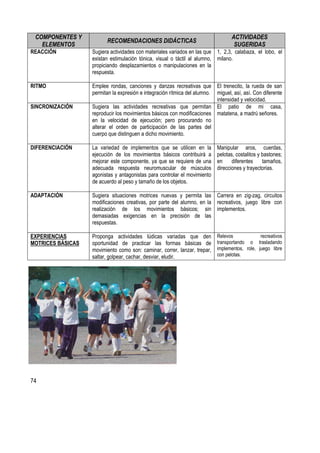 74
COMPONENTES Y
ELEMENTOS
RECOMENDACIONES DIDÁCTICAS
ACTIVIDADES
SUGERIDAS
REACCIÓN Sugiera actividades con materiales variados en las que
existan estimulación tónica, visual o táctil al alumno,
propiciando desplazamientos o manipulaciones en la
respuesta.
1, 2,3, calabaza, el lobo, el
milano.
RITMO Emplee rondas, canciones y danzas recreativas que
permitan la expresión e integración rítmica del alumno.
El trenecito, la rueda de san
miguel, así, así. Con diferente
intensidad y velocidad.
SINCRONIZACIÓN Sugiera las actividades recreativas que permitan
reproducir los movimientos básicos con modificaciones
en la velocidad de ejecución; pero procurando no
alterar el orden de participación de las partes del
cuerpo que distinguen a dicho movimiento.
El patio de mi casa,
matatena, a madrú señores.
DIFERENCIACIÓN La variedad de implementos que se utilicen en la
ejecución de los movimientos básicos contribuirá a
mejorar este componente, ya que se requiere de una
adecuada respuesta neuromuscular de músculos
agonistas y antagonistas para controlar el movimiento
de acuerdo al peso y tamaño de los objetos.
Manipular aros, cuerdas,
pelotas, costalitos y bastones;
en diferentes tamaños,
direcciones y trayectorias.
ADAPTACIÓN Sugiera situaciones motrices nuevas y permita las
modificaciones creativas, por parte del alumno, en la
realización de los movimientos básicos; sin
demasiadas exigencias en la precisión de las
respuestas.
Carrera en zig-zag, circuitos
recreativos, juego libre con
implementos.
EXPERIENCIAS
MOTRICES BÁSICAS
Proponga actividades lúdicas variadas que den
oportunidad de practicar las formas básicas de
movimiento como son: caminar, correr, lanzar, trepar,
saltar, golpear, cachar, desviar, eludir.
Relevos recreativos
transportando o trasladando
implementos, role, juego libre
con pelotas.
 