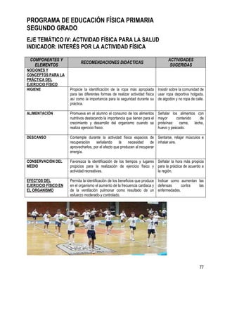 77
PROGRAMA DE EDUCACIÓN FÍSICA PRIMARIA
SEGUNDO GRADO
EJE TEMÁTICO IV: ACTIVIDAD FÍSICA PARA LA SALUD
INDICADOR: INTERÉS POR LA ACTIVIDAD FÍSICA
COMPONENTES Y
ELEMENTOS
RECOMENDACIONES DIDÁCTICAS
ACTIVIDADES
SUGERIDAS
NOCIONES Y
CONCEPTOS PARA LA
PRÁCTICA DEL
EJERCICIO FÍSICO
HIGIENE Propicie la identificación de la ropa más apropiada
para las diferentes formas de realizar actividad física
así como la importancia para la seguridad durante su
práctica.
Insistir sobre la comunidad de
usar ropa deportiva holgada,
de algodón y no ropa de calle.
ALIMENTACIÓN Promueva en el alumno el consumo de los alimentos
nutritivos destacando la importancia que tienen para el
crecimiento y desarrollo del organismo cuando se
realiza ejercicio físico.
Señalar los alimentos con
mayor contenido de
proteínas: carne, leche,
huevo y pescado.
DESCANSO Contemple durante la actividad física espacios de
recuperación señalando la necesidad de
aprovecharlos, por el efecto que producen al recuperar
energía.
Sentarse, relajar músculos e
inhalar aire.
CONSERVACIÓN DEL
MEDIO
Favorezca la identificación de los tiempos y lugares
propicios para la realización de ejercicio físico y
actividad recreativas.
Señalar la hora más propicia
para la práctica de acuerdo a
la región.
EFECTOS DEL
EJERCICIO FÍSICO EN
EL ORGANISMO
Permita la identificación de los beneficios que produce
en el organismo el aumento de la frecuencia cardiaca y
de la ventilación pulmonar como resultado de un
esfuerzo moderado y controlado.
Indicar como aumentan las
defensas contra las
enfermedades.
 