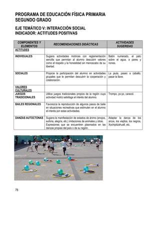78
PROGRAMA DE EDUCACIÓN FÍSICA PRIMARIA
SEGUNDO GRADO
EJE TEMÁTICO V: INTERACCIÓN SOCIAL
INDICADOR: ACTITUDES POSITIVAS
COMPONENTES Y
ELEMENTOS
RECOMENDACIONES DIDÁCTICAS
ACTIVIDADES
SUGERIDAS
ACTITUDES
INDIVIDUALES Sugiera actividades motrices con reglamentación
sencilla que permitan al alumno descubrir valores
como el respeto y la honestidad sin menoscabo de su
libertad.
Balón numerado, el pato
sobre el agua, a pares y
nones.
SOCIALES Propicie la participación del alumno en actividades
grupales que le permitan descubrir la cooperación y
colaboración.
La jaula, paseo a caballo,
pasar la llave.
VALORES
CULTURALES
JUEGOS
TRADICIONALES
Utilice juegos tradicionales propios de la región cuya
actividad motriz satisfaga el interés del alumno.
Trompo, yo-yo, caracol.
BAILES REGIONALES Favorezca la reproducción de algunos pasos de baile
en situaciones recreativas que estimulen en el alumno
el interés por estas actividades.
DANZAS AUTOCTONAS Sugiera la manifestación de estados de ánimo (enojos,
euforia, alegría, etc.) imitaciones de animales y otras.
Expresiones que se encuentren plasmados en las
danzas propias del país o de su región.
Adaptar la danza de los
arcos, los viejitos, los negros,
Xochipitzahuatl, etc.
 