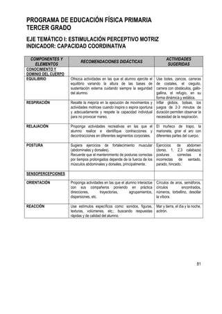 81
PROGRAMA DE EDUCACIÓN FÍSICA PRIMARIA
TERCER GRADO
EJE TEMÁTICO I: ESTIMULACIÓN PERCEPTIVO MOTRIZ
INDICADOR: CAPACIDAD COORDINATIVA
COMPONENTES Y
ELEMENTOS
RECOMENDACIONES DIDÁCTICAS
ACTIVIDADES
SUGERIDAS
CONOCIMIENTO Y
DOMINIO DEL CUERPO
EQUILIBRIO Ofrezca actividades en las que el alumno ejercite el
equilibrio variando la altura de las bases de
sustentación externa cuidando siempre la seguridad
del alumno.
Use botes, zancos, carreras
de costales, el cieguito,
carrera con obstáculos, gallo-
gallina, el refugio, en su
forma dinámica y estática.
RESPIRACIÓN Resalte la mejoría en la ejecución de movimientos y
actividades motrices cuando inspira o espira oportuna
y adecuadamente y respete la capacidad individual
para no provocar mareo.
Inflar globos, bolsas, los
juegos de 2-3 minutos de
duración permiten observar la
necesidad de la respiración.
RELAJACIÓN Proponga actividades recreativas en las que el
alumno realice e identifique contracciones y
decontracciones en diferentes segmentos corporales.
El muñeco de trapo, la
marioneta, girar el aro con
diferentes partes del cuerpo.
POSTURA Sugiera ejercicios de fortalecimiento muscular
(abdominales y dorsales).
Recuerde que el mantenimiento de posturas correctas
por tiempos prolongados depende de la fuerza de los
músculos abdominales y dorsales, principalmente.
Ejercicios de abdomen
(dorso, 1, 2,3 calabaza)
posturas correctas e
incorrectas de sentado,
parado, hincado.
SENSOPERCEPCIONES
ORIENTACIÓN Proponga actividades en las que el alumno interactúe
con sus compañeros poniendo en práctica
direcciones, trayectorias, agrupamientos,
dispersiones, etc.
Círculos de aros, semáforos,
círculos encontrados,
números, torbellino, desollar
la víbora.
REACCIÓN Use estímulos específicos como: sonidos, figuras,
texturas, volúmenes, etc.; buscando respuestas
rápidas y de calidad del alumno.
Mar y tierra, el día y la noche,
acitrón.
 