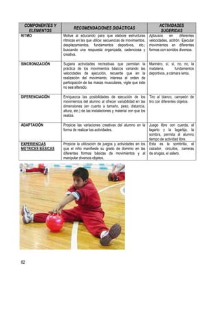 82
COMPONENTES Y
ELEMENTOS
RECOMENDACIONES DIDÁCTICAS
ACTIVIDADES
SUGERIDAS
RITMO Motive al educando para que elabore estructuras
rítmicas en las que utilice: secuencias de movimientos,
desplazamientos, fundamentos deportivos, etc.;
buscando una respuesta organizada, cadenciosa y
creativa.
Aplausos en diferentes
velocidades, acitrón. Ejecutar
movimientos en diferentes
formas con sonidos diversos.
SINCRONIZACIÓN Sugiera actividades recreativas que permitan la
práctica de los movimientos básicos variando las
velocidades de ejecución, recuerde que en la
realización del movimiento, interesa el orden de
participación de las masas musculares, vigile que éste
no sea alterado.
Marinero, sí, sí, no, no, la
matatena, fundamentos
deportivos, a cámara lenta.
DIFERENCIACIÓN Enriquezca las posibilidades de ejecución de los
movimientos del alumno al ofrecer variabilidad en las
dimensiones (en cuanto a tamaño, peso, distancia,
altura, etc.) de las instalaciones y material con que los
realiza.
Tiro al blanco, campeón de
tiro con diferentes objetos.
ADAPTACIÓN Propicie las variaciones creativas del alumno en la
forma de realizar las actividades.
Juego libre con cuerda, el
lagarto y la lagartija, la
sombra, permita al alumno
tiempo de actividad libre.
EXPERIENCIAS
MOTRICES BÁSICAS
Propicie la utilización de juegos y actividades en los
que el niño manifieste su grado de dominio en las
diferentes formas básicas de movimientos y al
manipular diversos objetos.
Esta es la sombrilla, el
cazador, circuitos, carreras
de orugas, el salero.
 