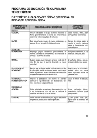 83
PROGRAMA DE EDUCACIÓN FÍSICA PRIMARIA
TERCER GRADO
EJE TEMÁTICO II: CAPACIDADES FÍSICAS CONDICIONALES
INDICADOR: CONDICIÓN FÍSICA
COMPONENTES Y
ELEMENTOS
RECOMENDACIONES DIDÁCTICAS
ACTIVIDADES
SUGERIDAS
FUERZA
GENERAL Procure actividades en las que el alumno manifieste su
fuerza general tomando en cuenta sus limitaciones al
determinar volúmenes y tipos de esfuerzo.
Cable humano, ollitas, jalón
chino, patitos, robar llantas.
RÁPIDA Este tipo de fuerza requiere de mucho cuidado para no
exceder de tres la repetición de los estímulos.
Carrera de viejitos, saltar la
cuerda, el resorte. Involucre
saltos y lanzamientos con
objetos ligeros.
VELOCIDAD
DE REACCIÓN Proponga juegos recreativos principalmente de
relevos, variando los implementos, las distancias de
entrega y las formas de salida.
Mar y tierra, semáforos, 1, 2,3
calabaza, pato, pato, oca.
MÁXIMA Sugiera juegos que impliquen carreras hasta de 20
mts. En los que el alumno desarrolle su mayor
velocidad.
El pañuelo, lotería, relevos,
lanzadera doble, roba queso.
FRECUENCIA DE
MOVIMIENTO
Permita que el alumno realice movimientos corporales
lo más rápido posible en tiempos breves, involucrando
varios segmentos a la vez. Recuerde que la velocidad
no se estimula en situación de cansancio.
Muy contento en mi bicicleta,
sentado sobre una banca
hacer repiqueteo suave de
pies en el piso.
RESISTENCIA
DE MEDIA DURACIÓN
Propicie la participación del alumno en actividad
continua de baja intensidad y con duración de 2 a 5
min., respetando sus posibilidades.
Juego de fútbol, de básquet,
rolle.
FLEXIBILIDAD
GENERAL Utilice actividades recreativas y algunos ejercicios con
o sin implementos, con los que se estimule la
movilidad articular sin forzar al alumno.
Arcos, marionetas, títeres,
movimientos de forma global
y segmentaria.
ESPECIAL Utilice este tipo de flexibilidad para alguna articulación
en particular, sólo cuando sea indispensable.
¿Quién puede hacer split,
squat? Con la asistencia del
profesor.
 