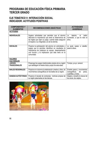 86
PROGRAMA DE EDUCACIÓN FÍSICA PRIMARIA
TERCER GRADO
EJE TEMÁTICO V: INTERACCIÓN SOCIAL
INDICADOR: ACTITUDES POSITIVAS
COMPONENTES Y
ELEMENTOS
RECOMENDACIONES DIDÁCTICAS
ACTIVIDADES
SUGERIDAS
ACTITUDES
INDIVIDUALES Sugiera actividades que permitan que el alumno
descubra la importancia que tiene la observancia de
las reglas que rigen su juego, cuando estas aseguran
el respeto a su integridad y la de los demás.
La talacha, el balón
numerado, a que te robo el
alma.
SOCIALES Propicie la participación del alumno en actividades y
juegos que le permitan identificar en resultados la
importancia de colaborar en equipo, desempeñando
una función y la implicación que ésta tiene en la
comunidad.
La jaula, paseo a caballo,
pasar la llave.
VALORES
CULTURALES
JUEGOS
TRADICIONALES
Proponga los juegos tradicionales propios de su región
que satisfagan el interés lúdico propio de esta edad.
Trompo, yo-yo, caracol.
BAILES REGIONALES Propicie en el alumno la elaboración creativa y libre, de
movimientos coreográficos en los bailes de su región.
Enseñe pasos y movimientos
coreográficos, de polca,
cuadrillas y chotis.
DANZAS AUTÓCTONAS Propicie el rescate de conductas motrices propias de
su región plasmadas en las danzas.
Adapte y enseñe la danza de
los arcos, los viejitos.
 