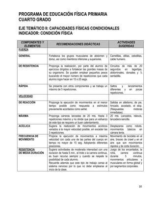 91
PROGRAMA DE EDUCACIÓN FÍSICA PRIMARIA
CUARTO GRADO
EJE TEMÁTICO II: CAPACIDADES FÍSICAS CONDICIONALES
INDICADOR: CONDICIÓN FÍSICA
COMPONENTES Y
ELEMENTOS
RECOMENDACIONES DIDÁCTICAS
ACTIVIDADES
SUGERIDAS
FUERZA
GENERAL Fortalezca los grupos musculares de abdomen y
dorso, así como miembros inferiores y superiores.
Carretillas, ollitas, cebollitas,
cable humano.
DE RESISTENCIA Proponga la realización, por parte del alumno de
ejercicios dirigidos a fortalecer las grandes masas de
su organismo. Se pueden emplear pequeños pesos
buscando el mayor número de repeticiones que cada
alumno logre hacer en 15 o 25 segs.
Circuitos de más de 20
segundos en lagartijas,
abdominales, dorsales y ½
sentadilla.
RÁPIDA Se presenta con otros componentes y se trabaja un
máximo de 5 repeticiones.
Saltos y lanzamientos
diferentes y en pocas
repeticiones.
VELOCIDAD
DE REACCIÓN Proponga la ejecución de movimientos en el menor
tiempo posible como respuesta a estímulos
previamente acordados como señal.
Salidas en atletismo, de pie,
hincado, acostado, el stop.
(Respuestas motoras
inmediatas).
MÁXIMA Proponga carreras lanzadas de 20 mts. Hasta 3
repeticiones máximo y no olvide que para un esfuerzo
de este tipo se requiere un buen calentamiento.
20 mts. Lanzados, relevos,
lanzadera sencilla.
ACÍCLICA Sugiera la realización de movimientos acíclicos
variados a la mayor velocidad posible, sin exceder las
3 repeticiones.
Desplazarse como robots,
movimientos básicos en
cámara lenta.
FRECUENCIA DE
MOVIMIENTO
Propicie la ejecución de movimientos a máxima
velocidad con cada una de las partes del cuerpo en
tiempo no mayor de 15 seg. Adoptando diferentes
posiciones.
Movimiento de bicicleta en el
aire, braceo de crawl y en el
aire que son movimientos
rápidos y de corta duración.
RESISTENCIA
DE MEDIA DURACIÓN
Sugiera actividades de moderada intensidad con una
duración de hasta 5 min., el trote o la carrera continua,
es buen recurso siempre y cuando se respete la
posibilidad de cada alumno.
Recuerde además que este tipo de trabajo cansa al
sistema nervioso por lo que no debe emplearse al
inicio de la clase.
Juego de los encantados, la
roña, carrera continua
durante 5 minutos,
movimientos articulares y
musculares en forma global y
por segmentos corporales.
 