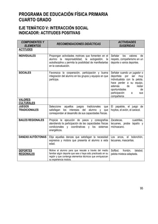 95
PROGRAMA DE EDUCACIÓN FÍSICA PRIMARIA
CUARTO GRADO
EJE TEMÁTICO V: INTERACCIÓN SOCIAL
INDICADOR: ACTITUDES POSITIVAS
COMPONENTES Y
ELEMENTOS
RECOMENDACIONES DIDÁCTICAS
ACTIVIDADES
SUGERIDAS
ACTITUDES
INDIVIDUALES Propongan actividades motrices que fomenten en el
alumno la responsabilidad, la autogestión, la
autodisciplina y permita la posibilidad de manifestarlas
en la coevaluación.
Señalar los valores de
respeto, compañerismo en un
deporte o varios deportes.
SOCIALES Favorezca la cooperación, participación y buena
integración del alumno en los grupos y equipos en que
participa.
Señalar cuando un jugador o
deportista por ser muy
individualista con la pelota,
hace perder a su equipo,
además de restar
oportunidades de
participación a sus
compañeros
VALORES
CULTURALES
JUEGOS
TRADICIONALES
Seleccione aquellos juegos tradicionales que
satisfagan los intereses del alumno y que
correspondan al desarrollo de sus capacidades físicas.
El papalote, el juego de
hoyitos, el avión, el caracol.
BAILES REGIONALES Propicie la ejecución de pasos y coreografías
atendiendo la participación de las capacidades físicas
condicionales y coordinativas y los sistemas
energéticos.
Zacatecas, cuadrillas,
tecuanes, jarabe tapatío y
michoacano.
DANZAS AUTÓCTONAS Elija aquellas danzas que satisfagan la necesidad
expresiva y motora que presenta el alumno a esta
edad.
Los arcos, el bolonchón,
tecuanes, mascaritas.
DEPORTES
REGIONALES
Motive al alumno para que rescate a través del medio
familiar algún deporte que sea o haya sido practicado en su
región y que contenga elementos técnicos que enriquezcan
su experiencia motora.
Softbol, frontón, béisbol,
pelota mixteca adaptada.
 