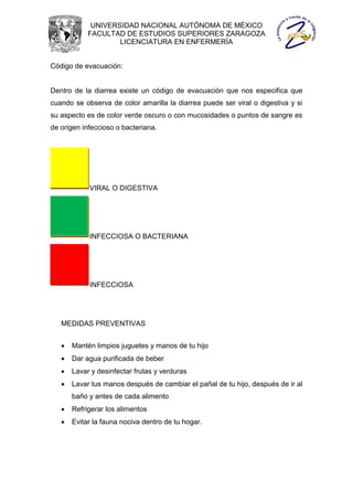 UNIVERSIDAD NACIONAL AUTÓNOMA DE MÉXICO
            FACULTAD DE ESTUDIOS SUPERIORES ZARAGOZA
                    LICENCIATURA EN ENFERMERÍA


Código de evacuación:


Dentro de la diarrea existe un código de evacuación que nos especifica que
cuando se observa de color amarilla la diarrea puede ser viral o digestiva y si
su aspecto es de color verde oscuro o con mucosidades o puntos de sangre es
de origen infeccioso o bacteriana.




            VIRAL O DIGESTIVA




            INFECCIOSA O BACTERIANA




            INFECCIOSA




   MEDIDAS PREVENTIVAS


      Mantén limpios juguetes y manos de tu hijo
      Dar agua purificada de beber
      Lavar y desinfectar frutas y verduras
      Lavar tus manos después de cambiar el pañal de tu hijo, después de ir al
       baño y antes de cada alimento
      Refrigerar los alimentos
      Evitar la fauna nociva dentro de tu hogar.
 