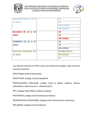 UNIVERSIDAD NACIONAL AUTÓNOMA DE MÉXICO
              FACULTAD DE ESTUDIOS SUPERIORES ZARAGOZA
                      LICENCIATURA EN ENFERMERÍA



ADOLESCENTES DE 10 A                                   SR
19 AÑOS                                                TD
                                                       HEPATITIS B
                                                       INFLUENZA
MUJERES DE 20 A 59                                     SR
AÑOS                                                   TD
                                                       INFLUENZA
HOMBRES DE 20 A 59                                     SR
AÑOS                                                   TD
                                                       INFLUENZA
ADULTOS MAYORES DE                                     NEUMOCOCICA
59 AÑOS                                                INFLUENZA
                                                       TD



Las vacunas incluidas en el PNI, contra que infecciones protegen cada una de las
vacunas en general.

BCG-Protege contra la tuberculosis

HEPATITIS B- protege contra la hepatitis B

PENTAVALENTE ACELULAR- protege contra la difteria, tosferina, tétanos,
poliomielitis e infecciones por h. influenza tipo B,

DPT- protege contra difteria, tosferina y tétanos

ROTAVIRUS- protege contra la diarrea por rotavirus.

NEUMOCOCICA CONJUGADA- protege contra infecciones por neumococo

INFLUENZA- protege contra la influenza
 