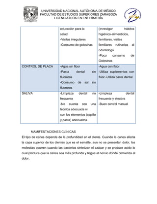 UNIVERSIDAD NACIONAL AUTÓNOMA DE MÉXICO
             FACULTAD DE ESTUDIOS SUPERIORES ZARAGOZA
                     LICENCIATURA EN ENFERMERÍA


                           educación para la                (investigar           hábitos
                           salud                            higiénico-alimenticios,
                           -Visitas irregulares             familiares, visitas
                           -Consumo de golosinas            familiares    rutinarias   al
                                                            odontólogo
                                                            -Poco        consumo       de
                                                            Golosinas
CONTROL DE PLACA           -Agua sin flúor                  -Agua con flúor
                           -Pasta      dental         sin -Utiliza suplementos con
                           fluoruros                        flúor -Utiliza pasta dental
                           -Consumo     de      sal   sin
                           fluoruros
SALIVA                     -Limpieza        dental     no -Limpieza                dental
                           frecuente                        frecuente y efectiva
                           -No     cuenta     con     una -Buen control manual
                           técnica adecuada ni
                           con los elementos (cepillo
                           y pasta) adecuados


         MAMIFESTACIONES CLÍNICAS
El tipo de caries depende de la profundidad en el diente. Cuando la caries afecta
la capa superior de los dientes que es el esmalte, aun no se presentan dolor, las
molestias ocurren cuando las bacterias sintetizan el azúcar y se produce acido lo
cual produce que la caries sea más profunda y llegue al nervio donde comienza el
dolor.
 