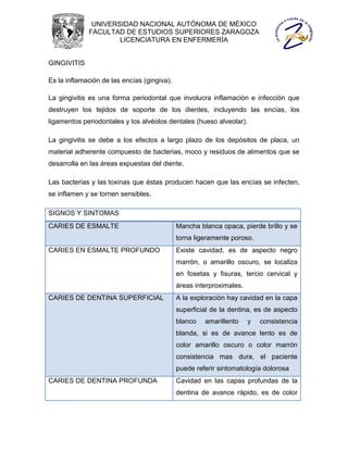 UNIVERSIDAD NACIONAL AUTÓNOMA DE MÉXICO
             FACULTAD DE ESTUDIOS SUPERIORES ZARAGOZA
                     LICENCIATURA EN ENFERMERÍA


GINGIVITIS

Es la inflamación de las encías (gingiva).

La gingivitis es una forma periodontal que involucra inflamación e infección que
destruyen los tejidos de soporte de los dientes, incluyendo las encías, los
ligamentos periodontales y los alvéolos dentales (hueso alveolar).

La gingivitis se debe a los efectos a largo plazo de los depósitos de placa, un
material adherente compuesto de bacterias, moco y residuos de alimentos que se
desarrolla en las áreas expuestas del diente.

Las bacterias y las toxinas que éstas producen hacen que las encías se infecten,
se inflamen y se tornen sensibles.

SIGNOS Y SINTOMAS
CARIES DE ESMALTE                            Mancha blanca opaca, pierde brillo y se
                                             torna ligeramente poroso.
CARIES EN ESMALTE PROFUNDO                   Existe cavidad, es de aspecto negro
                                             marrón, o amarillo oscuro, se localiza
                                             en fosetas y fisuras, tercio cervical y
                                             áreas interproximales.
CARIES DE DENTINA SUPERFICIAL                A la exploración hay cavidad en la capa
                                             superficial de la dentina, es de aspecto
                                             blanco   amarillento     y   consistencia
                                             blanda, si es de avance lento es de
                                             color amarillo oscuro o color marrón
                                             consistencia mas dura, el paciente
                                             puede referir sintomatología dolorosa
CARIES DE DENTINA PROFUNDA                   Cavidad en las capas profundas de la
                                             dentina de avance rápido, es de color
 