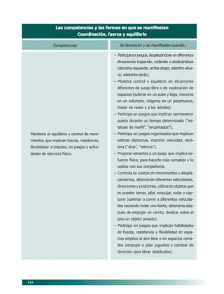 110
Las competencias y las formas en que se manifiestan
Las competencias y las formas en que se manifiestan
Las competencias y las formas en que se manifiestan
Las competencias y las formas en que se manifiestan
Las competencias y las formas en que se manifiestan
Coordinación, fuerza y equilibrio
Coordinación, fuerza y equilibrio
Coordinación, fuerza y equilibrio
Coordinación, fuerza y equilibrio
Coordinación, fuerza y equilibrio
Se favorecen y se manifiestan cuando…
– Participa en juegos, desplazándose en diferentes
direcciones trepando, rodando o deslizándose
(derecha-izquierda; arriba-abajo; adentro-afue-
ra; adelante-atrás).
– Muestra control y equilibrio en situaciones
diferentes de juego libre o de exploración de
espacios (subirse en un sube y baja, mecerse
en un columpio, colgarse en un pasamanos,
trepar en redes y a los árboles).
– Participa en juegos que implican permanecer
quieto durante un tiempo determinado (“es-
tatuas de marfil”, “encantados”).
– Participa en juegos organizados que implican
estimar distancias, imprimir velocidad, etcé-
tera (“stop”, “relevos”).
– Propone variantes a un juego que implica es-
fuerzo físico, para hacerlo más complejo y lo
realiza con sus compañeros.
– Controla su cuerpo en movimientos y despla-
zamientos, alternando diferentes velocidades,
direcciones y posiciones, utilizando objetos que
se pueden tomar, jalar, empujar, rodar y cap-
turar (caminar o correr a diferentes velocida-
des haciendo rodar una llanta, detenerse des-
pués de empujar un carrito, deslizar sobre el
piso un objeto pesado).
– Participa en juegos que implican habilidades
de fuerza, resistencia y flexibilidad en espa-
cios amplios al aire libre o en espacios cerra-
dos (empujar o jalar juguetes y cambiar de
dirección para librar obstáculos).
Competencias
Mantiene el equilibrio y control de movi-
mientos que implican fuerza, resistencia,
flexibilidad e impulso, en juegos y activi-
dades de ejercicio físico.
09/PEP/CAMPOS-3 6/21/04, 5:18 PM
110
 