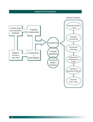 24
Organización del programa
Campos formativos
Población
de tres a
cinco años
Características
y
potencialidades
Desarrollo personal
y social
Lenguaje y
comunicación
Pensamiento
matemático
Exploración y
conocimiento del
mundo
Expresión y
apreciación artísticas
Desarrollo
físico y salud
Función social
de la educación
preescolar
Propósitos
fundamentales
Competencias
Principios
pedagógicos
Formas de
trabajo y
evaluación
04/PEP/CARACTERISTICAS 6/21/04, 5:15 PM
24
 