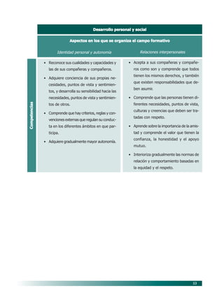 53
Desarrollo personal y social
Desarrollo personal y social
Desarrollo personal y social
Desarrollo personal y social
Desarrollo personal y social
Aspectos en los que se organiza el campo formativo
Aspectos en los que se organiza el campo formativo
Aspectos en los que se organiza el campo formativo
Aspectos en los que se organiza el campo formativo
Aspectos en los que se organiza el campo formativo
Competencias
Competencias
Competencias
Competencias
Competencias
Identidad personal y autonomía
• Reconoce sus cualidades y capacidades y
las de sus compañeras y compañeros.
• Adquiere conciencia de sus propias ne-
cesidades, puntos de vista y sentimien-
tos, y desarrolla su sensibilidad hacia las
necesidades, puntos de vista y sentimien-
tos de otros.
• Comprende que hay criterios, reglas y con-
venciones externas que regulan su conduc-
ta en los diferentes ámbitos en que par-
ticipa.
• Adquiere gradualmente mayor autonomía.
Relaciones interpersonales
• Acepta a sus compañeras y compañe-
ros como son y comprende que todos
tienen los mismos derechos, y también
que existen responsabilidades que de-
ben asumir.
• Comprende que las personas tienen di-
ferentes necesidades, puntos de vista,
culturas y creencias que deben ser tra-
tadas con respeto.
• Aprende sobre la importancia de la amis-
tad y comprende el valor que tienen la
confianza, la honestidad y el apoyo
mutuo.
• Interioriza gradualmente las normas de
relación y comportamiento basadas en
la equidad y el respeto.
07/PEP/CAMPOS-1 6/21/04, 5:17 PM
53
 