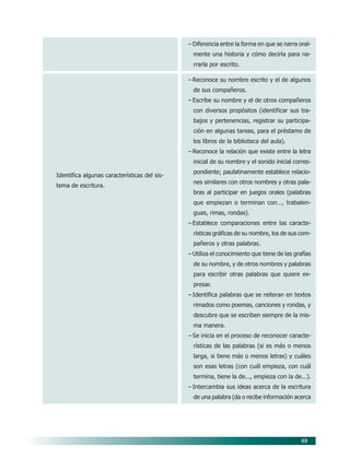 69
– Diferencia entre la forma en que se narra oral-
mente una historia y cómo decirla para na-
rrarla por escrito.
– Reconoce su nombre escrito y el de algunos
de sus compañeros.
– Escribe su nombre y el de otros compañeros
con diversos propósitos (identificar sus tra-
bajos y pertenencias, registrar su participa-
ción en algunas tareas, para el préstamo de
los libros de la biblioteca del aula).
– Reconoce la relación que existe entre la letra
inicial de su nombre y el sonido inicial corres-
pondiente; paulatinamente establece relacio-
nes similares con otros nombres y otras pala-
bras al participar en juegos orales (palabras
que empiezan o terminan con…, trabalen-
guas, rimas, rondas).
– Establece comparaciones entre las caracte-
rísticas gráficas de su nombre, los de sus com-
pañeros y otras palabras.
– Utiliza el conocimiento que tiene de las grafías
de su nombre, y de otros nombres y palabras
para escribir otras palabras que quiere ex-
presar.
– Identifica palabras que se reiteran en textos
rimados como poemas, canciones y rondas, y
descubre que se escriben siempre de la mis-
ma manera.
– Se inicia en el proceso de reconocer caracte-
rísticas de las palabras (si es más o menos
larga, si tiene más o menos letras) y cuáles
son esas letras (con cuál empieza, con cuál
termina, tiene la de..., empieza con la de...).
– Intercambia sus ideas acerca de la escritura
de una palabra (da o recibe información acerca
Identifica algunas características del sis-
tema de escritura.
07/PEP/CAMPOS-1 6/21/04, 5:17 PM
69
 