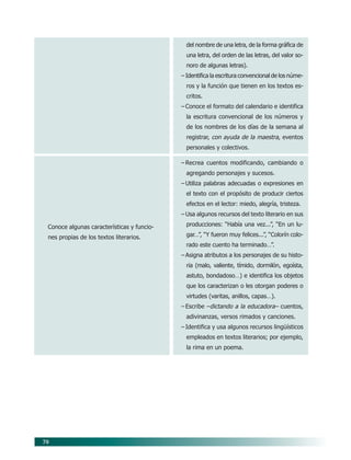 70
del nombre de una letra, de la forma gráfica de
una letra, del orden de las letras, del valor so-
noro de algunas letras).
– Identifica la escritura convencional de los núme-
ros y la función que tienen en los textos es-
critos.
– Conoce el formato del calendario e identifica
la escritura convencional de los números y
de los nombres de los días de la semana al
registrar, con ayuda de la maestra, eventos
personales y colectivos.
– Recrea cuentos modificando, cambiando o
agregando personajes y sucesos.
– Utiliza palabras adecuadas o expresiones en
el texto con el propósito de producir ciertos
efectos en el lector: miedo, alegría, tristeza.
– Usa algunos recursos del texto literario en sus
producciones: “Había una vez...”, “En un lu-
gar…”, “Y fueron muy felices...”, “Colorín colo-
rado este cuento ha terminado…”.
– Asigna atributos a los personajes de su histo-
ria (malo, valiente, tímido, dormilón, egoísta,
astuto, bondadoso…) e identifica los objetos
que los caracterizan o les otorgan poderes o
virtudes (varitas, anillos, capas…).
– Escribe –dictando a la educadora– cuentos,
adivinanzas, versos rimados y canciones.
– Identifica y usa algunos recursos lingüísticos
empleados en textos literarios; por ejemplo,
la rima en un poema.
Conoce algunas características y funcio-
nes propias de los textos literarios.
07/PEP/CAMPOS-1 6/21/04, 5:17 PM
70
 
