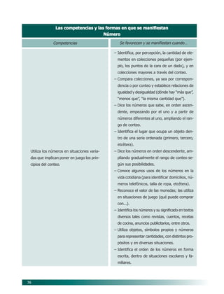 76
La
La
La
La
Las competencias y las formas en que se manifiestan
s competencias y las formas en que se manifiestan
s competencias y las formas en que se manifiestan
s competencias y las formas en que se manifiestan
s competencias y las formas en que se manifiestan
Número
Número
Número
Número
Número
Competencias
Utiliza los números en situaciones varia-
das que implican poner en juego los prin-
cipios del conteo.
Se favorecen y se manifiestan cuando…
– Identifica, por percepción, la cantidad de ele-
mentos en colecciones pequeñas (por ejem-
plo, los puntos de la cara de un dado), y en
colecciones mayores a través del conteo.
– Compara colecciones, ya sea por correspon-
dencia o por conteo y establece relaciones de
igualdad y desigualdad (dónde hay “más que”,
“menos que”, “la misma cantidad que”).
– Dice los números que sabe, en orden ascen-
dente, empezando por el uno y a partir de
números diferentes al uno, ampliando el ran-
go de conteo.
– Identifica el lugar que ocupa un objeto den-
tro de una serie ordenada (primero, tercero,
etcétera).
– Dice los números en orden descendente, am-
pliando gradualmente el rango de conteo se-
gún sus posibilidades.
– Conoce algunos usos de los números en la
vida cotidiana (para identificar domicilios, nú-
meros telefónicos, talla de ropa, etcétera).
– Reconoce el valor de las monedas; las utiliza
en situaciones de juego (qué puede comprar
con...).
– Identifica los números y su significado en textos
diversos tales como revistas, cuentos, recetas
de cocina, anuncios publicitarios, entre otros.
– Utiliza objetos, símbolos propios y números
para representar cantidades, con distintos pro-
pósitos y en diversas situaciones.
– Identifica el orden de los números en forma
escrita, dentro de situaciones escolares y fa-
miliares.
07/PEP/CAMPOS-1 6/21/04, 5:17 PM
76
 