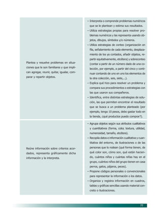 77
– Interpreta o comprende problemas numéricos
que se le plantean y estima sus resultados.
– Utiliza estrategias propias para resolver pro-
blemas numéricos y las representa usando ob-
jetos, dibujos, símbolos y/o números.
– Utiliza estrategias de conteo (organización en
fila, señalamiento de cada elemento, desplaza-
miento de los ya contados, añadir objetos, re-
partir equitativamente, etcétera) y sobreconteo
(contar a partir de un número dado de una co-
lección, por ejemplo, a partir del cinco y conti-
nuar contando de uno en uno los elementos de
la otra colección, seis, siete,...).
– Explica qué hizo para resolver un problema y
compara sus procedimientos o estrategias con
las que usaron sus compañeros.
– Identifica, entre distintas estrategias de solu-
ción, las que permiten encontrar el resultado
que se busca a un problema planteado (por
ejemplo, tengo 10 pesos, debo gastar todo en
la tienda, ¿qué productos puedo comprar?).
– Agrupa objetos según sus atributos cualitativos
y cuantitativos (forma, color, textura, utilidad,
numerosidad, tamaño, etcétera).
– Recopila datos e información cualitativa y cuan-
titativa del entorno, de ilustraciones o de las
personas que lo rodean (qué forma tienen, de
qué color son, cómo son, qué están hacien-
do, cuántos niños y cuántas niñas hay en el
grupo, cuántos niños del grupo tienen en casa
perros, gatos, pájaros, peces).
– Propone códigos personales o convencionales
para representar la información o los datos.
– Organiza y registra información en cuadros,
tablas y gráficas sencillas usando material con-
creto o ilustraciones.
Plantea y resuelve problemas en situa-
ciones que le son familiares y que impli-
can agregar, reunir, quitar, igualar, com-
parar y repartir objetos.
Reúne información sobre criterios acor-
dados, representa gráficamente dicha
información y la interpreta.
07/PEP/CAMPOS-1 6/21/04, 5:17 PM
77
 