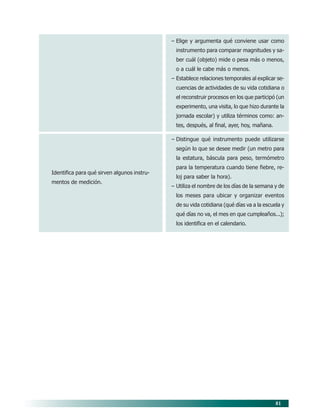 81
– Elige y argumenta qué conviene usar como
instrumento para comparar magnitudes y sa-
ber cuál (objeto) mide o pesa más o menos,
o a cuál le cabe más o menos.
– Establece relaciones temporales al explicar se-
cuencias de actividades de su vida cotidiana o
el reconstruir procesos en los que participó (un
experimento, una visita, lo que hizo durante la
jornada escolar) y utiliza términos como: an-
tes, después, al final, ayer, hoy, mañana.
– Distingue qué instrumento puede utilizarse
según lo que se desee medir (un metro para
la estatura, báscula para peso, termómetro
para la temperatura cuando tiene fiebre, re-
loj para saber la hora).
– Utiliza el nombre de los días de la semana y de
los meses para ubicar y organizar eventos
de su vida cotidiana (qué días va a la escuela y
qué días no va, el mes en que cumpleaños...);
los identifica en el calendario.
Identifica para qué sirven algunos instru-
mentos de medición.
07/PEP/CAMPOS-1 6/21/04, 5:17 PM
81
 