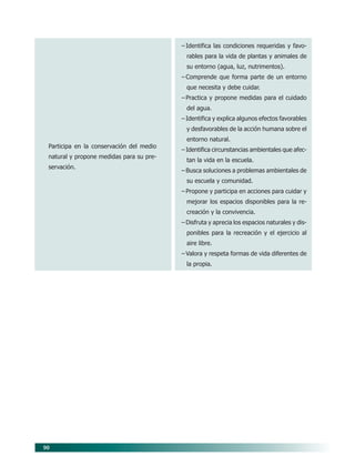 90
Participa en la conservación del medio
natural y propone medidas para su pre-
servación.
– Identifica las condiciones requeridas y favo-
rables para la vida de plantas y animales de
su entorno (agua, luz, nutrimentos).
– Comprende que forma parte de un entorno
que necesita y debe cuidar.
– Practica y propone medidas para el cuidado
del agua.
– Identifica y explica algunos efectos favorables
y desfavorables de la acción humana sobre el
entorno natural.
– Identifica circunstancias ambientales que afec-
tan la vida en la escuela.
– Busca soluciones a problemas ambientales de
su escuela y comunidad.
– Propone y participa en acciones para cuidar y
mejorar los espacios disponibles para la re-
creación y la convivencia.
– Disfruta y aprecia los espacios naturales y dis-
ponibles para la recreación y el ejercicio al
aire libre.
– Valora y respeta formas de vida diferentes de
la propia.
08/PEP/CAMPOS-2 6/21/04, 5:17 PM
90
 