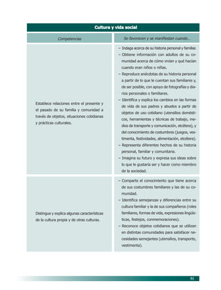91
Cultura y vida social
Cultura y vida social
Cultura y vida social
Cultura y vida social
Cultura y vida social
Se favorecen y se manifiestan cuando…
– Indaga acerca de su historia personal y familiar.
– Obtiene información con adultos de su co-
munidad acerca de cómo vivían y qué hacían
cuando eran niños o niñas.
– Reproduce anécdotas de su historia personal
a partir de lo que le cuentan sus familiares y,
de ser posible, con apoyo de fotografías y dia-
rios personales o familiares.
– Identifica y explica los cambios en las formas
de vida de sus padres y abuelos a partir de
objetos de uso cotidiano (utensilios domésti-
cos, herramientas y técnicas de trabajo, me-
dios de transporte y comunicación, etcétera), y
del conocimiento de costumbres (juegos, ves-
timenta, festividades, alimentación, etcétera).
– Representa diferentes hechos de su historia
personal, familiar y comunitaria.
– Imagina su futuro y expresa sus ideas sobre
lo que le gustaría ser y hacer como miembro
de la sociedad.
– Comparte el conocimiento que tiene acerca
de sus costumbres familiares y las de su co-
munidad.
– Identifica semejanzas y diferencias entre su
cultura familiar y la de sus compañeros (roles
familiares, formas de vida, expresiones lingüís-
ticas, festejos, conmemoraciones).
– Reconoce objetos cotidianos que se utilizan
en distintas comunidades para satisfacer ne-
cesidades semejantes (utensilios, transporte,
vestimenta).
Competencias
Establece relaciones entre el presente y
el pasado de su familia y comunidad a
través de objetos, situaciones cotidianas
y prácticas culturales.
Distingue y explica algunas características
de la cultura propia y de otras culturas.
08/PEP/CAMPOS-2 6/21/04, 5:17 PM
91
 