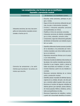 99
Se favorecen y se manifiestan cuando…
– Escucha, canta canciones, participa en jue-
gos y rondas.
– Sigue el ritmo de canciones utilizando las pal-
mas, los pies o instrumentos musicales.
– Inventa e interpreta pequeñas canciones
acompañándolas con ritmos.
– Modifica el ritmo de canciones conocidas.
– Interpreta canciones de distinta complejidad
por su ritmo, extensión, armonía y letra.
– Comprende y sigue las indicaciones gestuales
del director al interpretar una melodía orques-
tal o un canto.
– Identifica diferentes fuentes sonoras (sonidos
de la naturaleza y los producidos por instru-
mentos musicales o por otros medios que exis-
tan en el entorno).
– Reproduce secuencias rítmicas con el cuerpo
o con instrumentos.
– Reconoce el sonido de distintos instrumentos en
las piezas o los cuentos musicales que escucha.
– Describe lo que imagina, siente y piensa al
haber escuchado una melodía o un canto.
– Inventa historias a partir de una melodía es-
cuchada.
– Reconoce versiones distintas de un mismo
canto o producción musical.
– Identifica piezas musicales de distintas épocas,
regiones de su entidad, del país o de otros paí-
ses y comenta cuáles le gustan más y por qué.
– Reconoce el nombre de algunas melodías de
distinto género (por ejemplo, piezas clásicas,
de música popular, folklore, etcétera), canta y
baila acompañándose de ellas.
– Reconoce fragmentos de melodías y cantos;
a partir de lo escuchado identifica el nombre.
Las competencias y las formas en que se manifiestan
Las competencias y las formas en que se manifiestan
Las competencias y las formas en que se manifiestan
Las competencias y las formas en que se manifiestan
Las competencias y las formas en que se manifiestan
Expresión y apreciación musical
Expresión y apreciación musical
Expresión y apreciación musical
Expresión y apreciación musical
Expresión y apreciación musical
Competencias
Interpreta canciones, las crea y las acom-
paña con instrumentos musicales conven-
cionales o hechos por él.
Comunica las sensaciones y los senti-
mientos que le producen los cantos y la
música que escucha.
08/PEP/CAMPOS-2 6/21/04, 5:17 PM
99
 