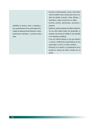 104
– Escucha y recita poemas y rimas, narra histo-
rias de tradición oral y escrita que le han con-
tado los adultos (cuentos, mitos, fábulas y
leyendas) y sigue la trama de un relato.
– Inventa cuentos, adivinanzas, canciones y
poemas.
– Explica su opinión después de haber presencia-
do una obra teatral (sobre los personajes, el
atuendo, las formas de hablar, lo que percibió
en el escenario, etcétera).
– Crea una historia distinta a una que observó
o conoce, modificando características de los
personajes, el inicio o el final, etcétera.
– Participa en el diseño y la preparación de la
puesta en escena de obras creadas por el
grupo.
Identifica el motivo, tema o mensaje, y
las características de los personajes prin-
cipales de algunas obras literarias o repre-
sentaciones teatrales y conversa sobre
ellos.
08/PEP/CAMPOS-2 6/21/04, 5:17 PM
104
 