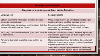 Lenguaje y comunicación
Aspectos en los que se organiza el campo formativo
Lenguaje oral Lenguaje escrito
Obtiene y comparte información mediante diversas
formas de expresión oral
Utiliza textos diversos en actividades guiadas o por
iniciativa propia, e identifica para que sirven
Utiliza el lenguaje para regular su conducta en distintos
tipos de interacción con los demás
Expresión gráficamente las ideas que quiere
comunicar y las verbaliza para construir un texto
escrito con ayuda de alguien
Escucha y cuenta relatos literarios que forman parte de
la tradición ora.
Interpreta o infiere el contenido de textos a partir del
conocimiento que tiene de los diversos portadores y
del sistema de escritura
Aprecia la diversidad lingüística de su región y su
cultura
Reconoce características del sistema de escritura al
utilizar recursos propios (marcas graficas, letras) para
expresar por escrito sus ideas.
Selecciona, interpreta y recrea cuentos , leyendas y
poemas, y reconoce algunas de sus características
 