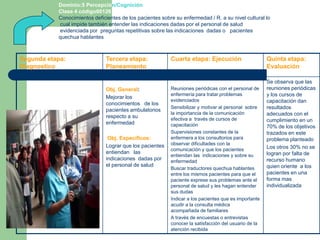 Dominio:5 Percepción/CogniciónnClase 4 código00126Conocimientos deficientes de los pacientes sobre su enfermedad / R. a su nivel cultural lo cual impide también entender las indicaciones dadas por el personal de salud     evidenciada por  preguntas repetitivas sobre las indicaciones  dadas o   pacientes quechua hablantes