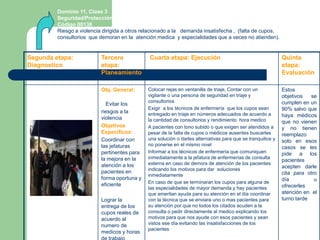 Dominio 11, Clase 3Seguridad/Protección Código 00138Riesgo a violencia dirigida a otros relacionadoa la demanda insatisfecha ,  (falta de cupos, consultorios  que demoran en la  atención medica  y especialidades que a veces no atienden). 