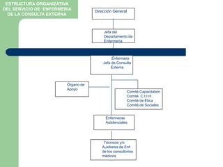 Dirección GeneralJefa del Departamento deEnfermería      Enfermera Jefa de Consulta ExternaÓrgano de ApoyoComité CapacitationComité  C.I.I.H.Comité de ÉticaComité de SocialesEnfermeras Asistenciales Técnicos y/oAuxiliares de Enf. de los consultorios médicosESTRUCTURA ORGANIZATIVA DEL SERVICIO DE  ENFERMERIA DE LA CONSULTA EXTERNA