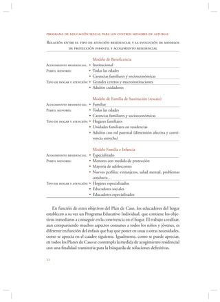 programa de educación sexual para los centros menores de asturias

Relación entre el tipo de atención residencial y la evolución de modelos
           de protección infantil y acogimiento residencial

                              Modelo de Beneﬁcencia
Acogimiento residencial: •    Institucional
Perfil menores:          •    Todas las edades
                          •   Carencias familiares y socioeconómicas
Tipo de hogar y atención: •   Grandes centros y macroinstituciones
                          •   Adultos cuidadores

                              Modelo de Familia de Sustitución (rescate)
Acogimiento residencial: • Familiar
Perfil menores:          • Todas las edades
                          • Carencias familiares y socioeconómicas
Tipo de hogar y atención: • Hogares familiares
                          • Unidades familiares en residencias
                          • Adultos con rol parental (dimensión afectiva y convi-
                            vencia estrecha)

                              Modelo Familia e Infancia
Acogimiento residencial: •    Especializado
Perfil menores:          •    Menores con medida de protección
                          •   Mayoría de adolescentes
                          •   Nuevos perﬁles: extranjeros, salud mental, problemas
                              conducta…
Tipo de hogar y atención: •   Hogares especializados
                          •   Educadores sociales
                          •   Educadores especializados


    En función de estos objetivos del Plan de Caso, los educadores del hogar
establecen a su vez un Programa Educativo Individual, que contiene los obje-
tivos inmediatos a conseguir en la convivencia en el hogar. El trabajo a realizar,
aun compartiendo muchos aspectos comunes a todos los niños y jóvenes, es
diferente en función del énfasis que hay que poner en unas u otras necesidades,
como se aprecia en el cuadro siguiente. Igualmente, como se puede apreciar,
en todos los Planes de Caso se contempla la medida de acogimiento residencial
con una ﬁnalidad transitoria para la búsqueda de soluciones deﬁnitivas.


 