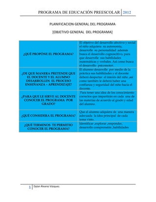 PROGRAMA DE EDUCACIÓN PREESCOLAR 2012

                    PLANIFICACION GENERAL DEL PROGRAMA

                      [OBJETIVO GENERAL DEL PROGRAMA]

                                   El objetivo del desarrollo afectivo y social
                                   el niño adquiera su autonomía,
                                   desarrolle su personalidad .además
 ¿QUÉ PROPÓNE EL PROGRAMA?         busca el desarrollo cognoscitivo, para
                                   que desarrolle sus habilidades
                                   matemáticas y verbales. Así como busca
                                   el desarrollo psicomotor.
                                   El alumno desarrolle por medio de la
¿DE QUE MANERA PRETENDE QUE        práctica sus habilidades y el docente
   EL DOCENTE Y EL ALUMNO          deberá despertar el interés del niño ,así
  DESARROLLEN EL PROCESO           como también le deberá haber una
  ENSEÑANZA – APRENDIZAJE?         confianza y seguridad del niño hacia el
                                   docente.
                                    Para tener una idea de los conocimiento
¿PARA QUE LE SIRVE AL DOCENTE      correctos que impartirán en cada una de
  CONOCER EL PROGRAMA POR          las materias de acuerdo al grado y edad
           GRADO?                  del alumno.

                                   Que el alumno adquiera de una manera
¿QUÉ CONSIDERA EL PROGRAMA?        adecuada la idea principal de cada
                                   tema visto.
 ¿QUÉ TERMINOS TE PERMITIO         Identificar ,explorar ,responder,
   CONOCER EL PROGRAMA?            desarrollo comprensión ,habilidades




   1   Dylan Álvarez Vázquez.
 