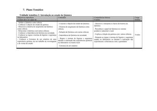 7. Plano Temático
Unidade temática 1: Introdução ao estudo da Química
Objectivos específicos
O aluno deve ser capaz de:
Conteúdos Competências básicas
O aluno:
Carga
horária
- Definir a Química como ciência
- Conhecer o objecto de estudo da química
- Descrever a história do surgimento da Química
como ciência;
- Relacionar a Química com outras ciências
- Conhecer a importância da Química na sociedade.
- Conhecer as regras e normas de higiene e segurança
no laboratório
- Conhecer a Estrutura de um relatório de uma
experiência química, de um trabalho de investigação
e de visitas de estudo
- Conceito e objecto de estudo da Química
- Historia do surgimento da Química como
ciência;
- Relação da Química com outras ciências
- Importância da Química na sociedade
- Regras e normas de higiene e segurança
durante a realização das experiências químicas
no laboratório ou noutro local
- Estrutura de um relatório
- Descreve e interpreta os factos da história da
Química
- Reconhece o papel da Química no sistema
produtivo industrial e rural
- Explica a relação da química com outras ciências
- Respeita as regras e normas de higiene e segurança
usadas no laboratório ou durante a realização das
experiências e relaciona-as com o quotidiano.
4 aulas
 