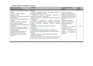 Unidade temática 2: Substâncias e misturas
Objectivos específicos
O aluno deve ser capaz de:
Conteúdos Competências básicas:
O aluno:
Carga
horária
- Explicar o sistema de classificação da
matéria
- Definir os conceitos: matéria,
substância, corpo;
- Mencionar as propriedades específicas
das substâncias
- Diferenciar substância elementar da
composta
- Definir os conceitos: substâncias
puras, misturas e soluções;
- Distingir as misturas homogéneas das
heterogéneas;
- Descrever os métodos de separação
das misturas relacionando-as com as
suas propriedades;
- Manipular diferentes materiais e
substâncias químicas tendo em
consideração as regras de higiene e
segurança.
Matéria:
- Conceito. Propriedades gerais. Classificação. Estados de
agregação e mudanças de estado;
- Substância: Conceito, propriedades específicas e
classificação (elementar e composta);
- Misturas: Conceito e classificação (misturas homogéneas e
heterogéneas);
- Métodos de separação de misturas:, evaporação,
cristalização, destilação simples, cromatografia de papel;
Catação, peneiração, decantação, filtração, separação
magnética;
- Importância e aplicação dos métodos de separação
de misturas;
Tema gerador:
- Importância dos produtos resultantes da separação de
misturas através da peneiração, catação, destilação simples e
filtração;
- Impacto económico e social dos produtos da destilação
simples (água e álcool).
- Experiências químicas sobre a separação dos componentes
de uma mistura e propriedades específicas das substâncias.
- Aplica os métodos de
separação de misturas para a
obtenção de substâncias úteis
no quotidiano (sal de cozinha,
água destilada, álcool entre
outros);
- Realiza experiências
químicas recorrendo ao
material localmente
disponível
- Respeita as diferentes
opiniões dos colegas
- Redige textos com rigor e
clareza e apresenta os
resultados das experiências
químicas
12 aulas
 