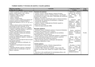 Unidade temática 3: Estrutura da matéria e reacções químicas
Objectivos específicos
O aluno deve ser capaz de:
Conteúdos Competências básicas
O aluno:
Carga
horária
- Definir os conceitos: átomo, molécula, elemento
químico, símbolo químico, mole, valência,
substâncias simples e compostas;
- Estabelecer a diferença entre:
- Átomo e molécula,
- Mistura e substância pura,
- Escrever os nomes e símbolos dos primeiros 20
elementos químicos do Sistema Periódico e
também dos elementos Al, Pb, Cu, Zn, Ag, Au, Fe
e Hg;
- Realizar cálculos químicos relacionados com a
determinação da massa molecular, a lei da
conservação da massa, mole e Nº de Avogadro;
- Explicar o significado qualitativo e quantitativo
das fórmulas e equações químicas;
- Montar a fórmula química de um composto
binário conhecendo a valência dos elementos
químicos constituintes;
- Escrever a equação química conhecendo as
fórmulas das substâncias reagentes e produtos de
uma reacção química;
- Aplicar a Lei da conservação de massa no acerto
das equações químicas;
- Distinguir uma reacção de combinação e de
decomposição;
- Identificar as manifestações de uma reacção
químicas;
- Manipular diferentes materiais e substâncias
químicas tendo em consideração as regras de
higiene e segurança.
Estrutura da matéria:
- O átomo: conceito. Número atómico e número de massa;
- Elemento químico: Conceito. Símbolos químicos. Classificação
dos elementos em metais e não metais. Propriedades das substâncias
metálicas e não metálicas;
- Moléculas: Conceito e classificação quanto ao número de átomos;
- Classificação das substâncias em elementares e compostas;
- Fórmulas das substâncias;
- Valência: Conceito. Composição das fórmulas segundo as
valências dos elementos;
- Cálculo de massa molecular (MM).
Reacções químicas:
- Fenómenos físicos e fenómenos químicos: Conceito do fenómeno;
diferenças entre fenómeno físico e químico;
- A reacção química: Conceito. Condições de sua ocorrência.
Manifestação das reacções químicas;
- Equação química: Conceito. Significado qualitativo e quantitativo;
- Lei de conservação da massa (Lei de Lavoisier) e acerto de
equações químicas pelo método das tentativas;
- Tipos de reacções químicas: Combinação, decomposição;
exotérmica, endotérmica e redox.
Cálculos químicos:
- Estequiometria: Conceito e Cálculos estequiométricos;
- Composição percentual das substâncias;
- Conceitos: Mole, Número de Avogadro e Massa molar (M);
Cálculos envolvendo mole, Número de Avogadro e Massa molar
(M);
- Experiência sobre manifestação de um fenómeno físico e de
fenómeno químico (reacção química).
- Representa os símbolos
químicos dos primeiros
20 elementos e dos
metais úteis no
quotidiano;
- Interpreta dados
quantitativos quanto à
estimativas e medidas e
quanto às relações
proporcionais presentes
na Química e aplica-as
no quotidiano.
- Realiza experiências
químicas recorrendo ao
material localmente
disponível
- Redige textos com
rigor e clareza e
apresenta os resultados
das experiências
químicas
- Reconhece os limites
éticos e morais que
podem estar envolvidos
com o processo de
transformação das
substâncias químicas
24 aulas
 