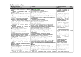 Unidade temática 4: Água
Objectivos específicos
O aluno deve ser capaz de:
Conteúdos Competências básicas
O aluno:
Carga
horária
- Conhecer os estados de ocorrência da água na
natureza;
- Conhecer as propriedades físicas e a
importância da água;
- Explicar as diferentes formas de contaminação
da água;
- Mencionar as doenças causas pela água
contaminada;
- Aplicar os métodos de purificação da água;
- Identificar os agentes poluentes de água;
- Definir os conceitos: solução, substâncias
solúveis e não solúveis, soluto e solvente,
diluição e dissolução;
- Classificar as soluções quanto à
concentração;
- Resolver problemas de cálculos de
concentração molar e percentual;
- Realizar experiências químicas sobre a
preparação de soluções;
- Descrever a história da descoberta do
Hidrogénio;
- Definir as reacções redox como um processo
que ocorre com ganho ou perda do Oxigénio;
- Identificar nas reacções redox, os processos de
oxidação e redução, o agente oxidante e o
agente redutor;
- Realizar experiência química de obtenção de
Hidrogénio e sua identificação;
- Descrever a história da descoberta do
Oxigénio;
- Identificar na base das fórmulas moleculares o
Oxigénio e o Ozono;
- Conhecer a importância da camada de Ozono
na protecção do ambiente;
- Conhecer a importância do ar no quotidiano;
- Realizar experiência química de obtenção de
Oxigénio e sua identificação;
- Classificar os óxidos em metálicos e
Água: Tema gerador
- Ocorrência da água na natureza;
- Propriedades físicas e importância da água;
- Composição química da água;
- Qualidade da água (potável, salobra, mineral: frias e termais);
- Fontes e formas de abastecimento da água para o consumo
humano;
- Poluição: agentes poluentes da água (Substâncias químicas e
microrganismos);
- Tratamento e conservação da água;
- Doenças causadas pela água contaminada;
- Ciclo da água e sua importância.
Água como solvente:
- Conceitos: Solubilidade, dissolução e diluição. Solução
(solvente e soluto), Substâncias solúveis e não solúveis;
- Classificação das soluções quanto à concentração (solução
diluída, concentrada, saturada e supersaturada);
- Concentração molar e percentual de uma solução;
Cálculos de concentração molar e percentual;
- Experiência química sobre a Preparação de soluções.
Hidrogénio:
- Historia da descoberta. Ocorrência na natureza;
- Obtenção do Hidrogénio no laboratório e na indústria,
propriedades físicas e químicas e aplicações;
- Experiências químicas sobre obtenção, identificação e
verificação das propriedades de Hidrogénio.
Reacções redox:
- Processo de oxidação e redução. Agente oxidante e agente
redutor. Importância das reacções redox na técnica para
obtenção e purificação de metais. Produção industrial do Ferro
bruto.
Oxigénio:
- Historia da descoberta. Ocorrência na natureza;
- Obtenção do Oxigénio no laboratório e na indústria. Conceito
de catalisador. Propriedades físicas e aplicações;
- Composição do ar e sua importância como matéria prima,
Poluição do ar;
- Ozono (O3): Propriedades físicas do Ozono. Formação,
- Aplica os métodos de
tratamento e conservação da
água no quotidiano;
- Intervém na dinamização
de actividades ligadas aos
problemas ambientais da
comunidade, como a
poluição do ar e da água,
errosão dos metais e do solo,
combate aos incêndios,;
- Aplica os conhecimentos
sobre solubilidade,
dissolução e diluição na
preparação de soluções
usadas no quotidiano;
- Explica a importância das
reacções de combustão para
a vida;
- Realiza experiências
químicas recorrendo ao
material localmente
disponível;
- Redige textos com rigor e
clareza e apresenta os
resultados das experiências
químicas e outros trabalhos
- Relaciona as regras e normas
de higiene e segurança usadas
no laboratório ou durante a
realização das experiências
com as do quotidiano;
- Revela atitude positiva em
30 aulas
 