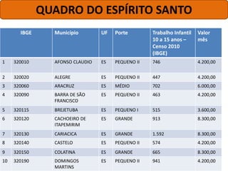 IBGE Município UF Porte Trabalho Infantil
10 a 15 anos –
Censo 2010
(IBGE)
Valor
mês
1 320010 AFONSO CLAUDIO ES PEQUENO II 746 4.200,00
2 320020 ALEGRE ES PEQUENO II 447 4.200,00
3 320060 ARACRUZ ES MÉDIO 702 6.000,00
4 320090 BARRA DE SÃO
FRANCISCO
ES PEQUENO II 463 4.200,00
5 320115 BREJETUBA ES PEQUENO I 515 3.600,00
6 320120 CACHOEIRO DE
ITAPEMIRIM
ES GRANDE 913 8.300,00
7 320130 CARIACICA ES GRANDE 1.592 8.300,00
8 320140 CASTELO ES PEQUENO II 574 4.200,00
9 320150 COLATINA ES GRANDE 665 8.300,00
10 320190 DOMINGOS
MARTINS
ES PEQUENO II 941 4.200,00
QUADRO DO ESPÍRITO SANTO
 
