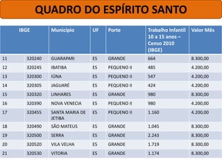IBGE Município UF Porte Trabalho Infantil
10 a 15 anos –
Censo 2010
(IBGE)
Valor Mês
11 320240 GUARAPARI ES GRANDE 664 8.300,00
12 320245 IBATIBA ES PEQUENO II 485 4.200,00
13 320300 IÚNA ES PEQUENO II 547 4.200,00
14 320305 JAGUARÉ ES PEQUENO II 424 4.200,00
15 320320 LINHARES ES GRANDE 980 8.300,00
16 320390 NOVA VENECIA ES PEQUENO II 980 4.200,00
17 320455 SANTA MARIA DE
JETIBA
ES PEQUENO II 1.160 4.200,00
18 320490 SÃO MATEUS ES GRANDE 1.045 8.300,00
19 320500 SERRA ES GRANDE 2.243 8.300,00
20 320520 VILA VELHA ES GRANDE 1.719 8.300,00
21 320530 VITORIA ES GRANDE 1.174 8.300,00
QUADRO DO ESPÍRITO SANTO
 