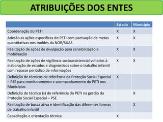 Estado Município
Coordenação do PETI X X
Adesão as ações especificas do PETI com pactuação de metas
quantitativas nos moldes da NOB/SUAS
X X
Realização de ações de divulgação para sensibilização e
mobilização
X X
Realização de ações de vigilância socioassistencial voltados à
elaboração de estudos e diagnósticos sobre o trabalho infantil
com repasse periódico de informações
X X
Definição de técnicos de referência da Proteção Social Especial
– PSE para monitoramento e acompanhamento do PETI nos
Municípios
X
Definição de técnico (s) de referência do PETI na gestão da
Proteção Social Especial – PSE
X
Realização de busca ativa e identificação das diferentes formas
de trabalho infantil
X
Capacitação e orientação técnica X
ATRIBUIÇÕES DOS ENTES
 