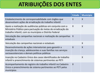 Estado Município
Estabelecimento de corresponsabilidade com órgãos que
desenvolvem ações de erradicação do trabalho infantil
X X
Apoio a realização de audiências públicas em conjunto com o
Ministério Público para pactuação de metas de erradicação do
trabalho infantil, com os municípios e Distrito Federal
X X
Veiculação das campanhas nacionais e realização de campanhas
estaduais
X
Veiculação das campanhas nacionais e estaduais X
Desenvolvimento de ações intersetoriais para garantir a
inserção da criança, adolescentes e suas famílias nos serviços
socioassistenciais e demais políticas públicas
X X
Inserção no Cadastro Único dos casos identificados de trabalho
infantil e preenchimento de sistemas pertinentes ao PETI
X
Acompanhamento do registro do trabalho infantil no Cadastro
Único e preenchimento de sistema pertinentes ao PETI pelos
municípios
X
ATRIBUIÇÕES DOS ENTES
 