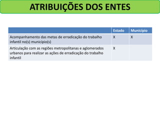 Estado Município
Acompanhamento das metas de erradicação do trabalho
infantil no(s) município(s)
X X
Articulação com as regiões metropolitanas e aglomerados
urbanos para realizar as ações de erradicação do trabalho
infantil
X
ATRIBUIÇÕES DOS ENTES
 