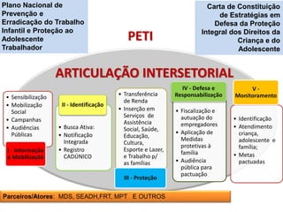 Carta de Constituição
de Estratégias em
Defesa da Proteção
Integral dos Direitos da
Criança e do
Adolescente
• Sensibilização
• Mobilização
Social
• Campanhas
• Audiências
Públicas
I - Informação
e Mobilização
• Busca Ativa:
• Notificação
Integrada
• Registro
CADÚNICO
II - Identificação
• Transferência
de Renda
• Inserção em
Serviços de
Assistência
Social, Saúde,
Educação,
Cultura,
Esporte e Lazer,
e Trabalho p/
as famílias
III - Proteção
• Identificação
• Atendimento
criança,
adolescente e
família;
• Metas
pactuadas
V -
Monitoramento
Parceiros/Atores: MDS, SEADH,FRT, MPT E OUTROS
• Fiscalização e
autuação do
empregadores
• Aplicação de
Medidas
protetivas à
família
• Audiência
pública para
pactuação
IV - Defesa e
Responsabilização
Plano Nacional de
Prevenção e
Erradicação do Trabalho
Infantil e Proteção ao
Adolescente
Trabalhador
PETI
ARTICULAÇÃO INTERSETORIAL
 