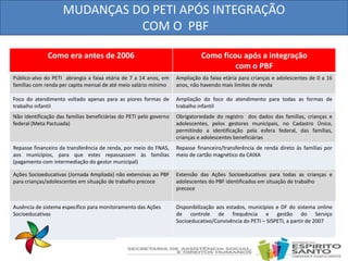 Como era antes de 2006 Como ficou após a integração
com o PBF
Público-alvo do PETI abrangia a faixa etária de 7 a 14 anos, em
famílias com renda per capita mensal de até meio salário mínimo
Ampliação da faixa etária para crianças e adolescentes de 0 a 16
anos, não havendo mais limites de renda
Foco do atendimento voltado apenas para as piores formas de
trabalho infantil
Ampliação do foco do atendimento para todas as formas de
trabalho infantil
Não identificação das famílias beneficiárias do PETI pelo governo
federal (Meta Pactuada)
Obrigatoriedade do registro dos dados das famílias, crianças e
adolescentes, pelos gestores municipais, no Cadastro Único,
permitindo a identificação pela esfera federal, das famílias,
crianças e adolescentes beneficiárias
Repasse financeiro da transferência de renda, por meio do FNAS,
aos municípios, para que estes repassassem às famílias
(pagamento com intermediação do gestor municipal)
Repasse financeiro/transferência de renda direto às famílias por
meio de cartão magnético da CAIXA
Ações Socioeducativas (Jornada Ampliada) não extensivas ao PBF
para crianças/adolescentes em situação de trabalho precoce
Extensão das Ações Socioeducativas para todas as crianças e
adolescentes do PBF identificados em situação de trabalho
precoce
Ausência de sistema específico para monitoramento das Ações
Socioeducativas
Disponibilização aos estados, municípios e DF do sistema online
de controle de frequência e gestão do Serviço
Socioeducativo/Convivência do PETI – SISPETI, a partir de 2007
MUDANÇAS DO PETI APÓS INTEGRAÇÃO
COM O PBF
 