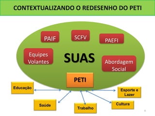 6
PETI
SUAS
Educação
Trabalho
Saúde
Esporte e
Lazer
Cultura
PAIF
Abordagem
Social
Equipes
Volantes
SCFV
PAEFI
CONTEXTUALIZANDO O REDESENHO DO PETI
 